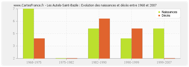 Les Autels-Saint-Bazile : Evolution des naissances et décès entre 1968 et 2007